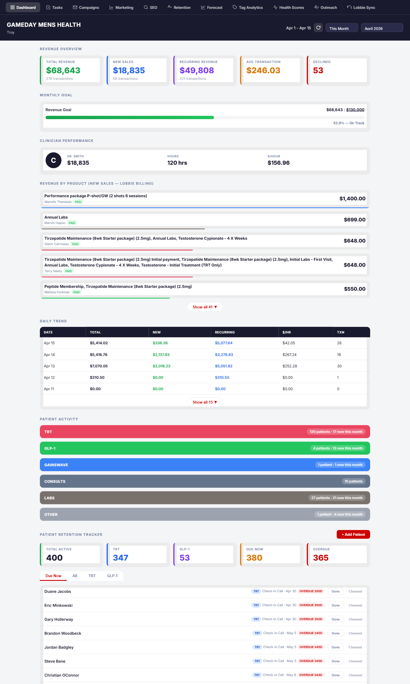 Revenue overview — live clinic dashboard with MTD revenue, clinician performance, product mix, and monthly goal tracking