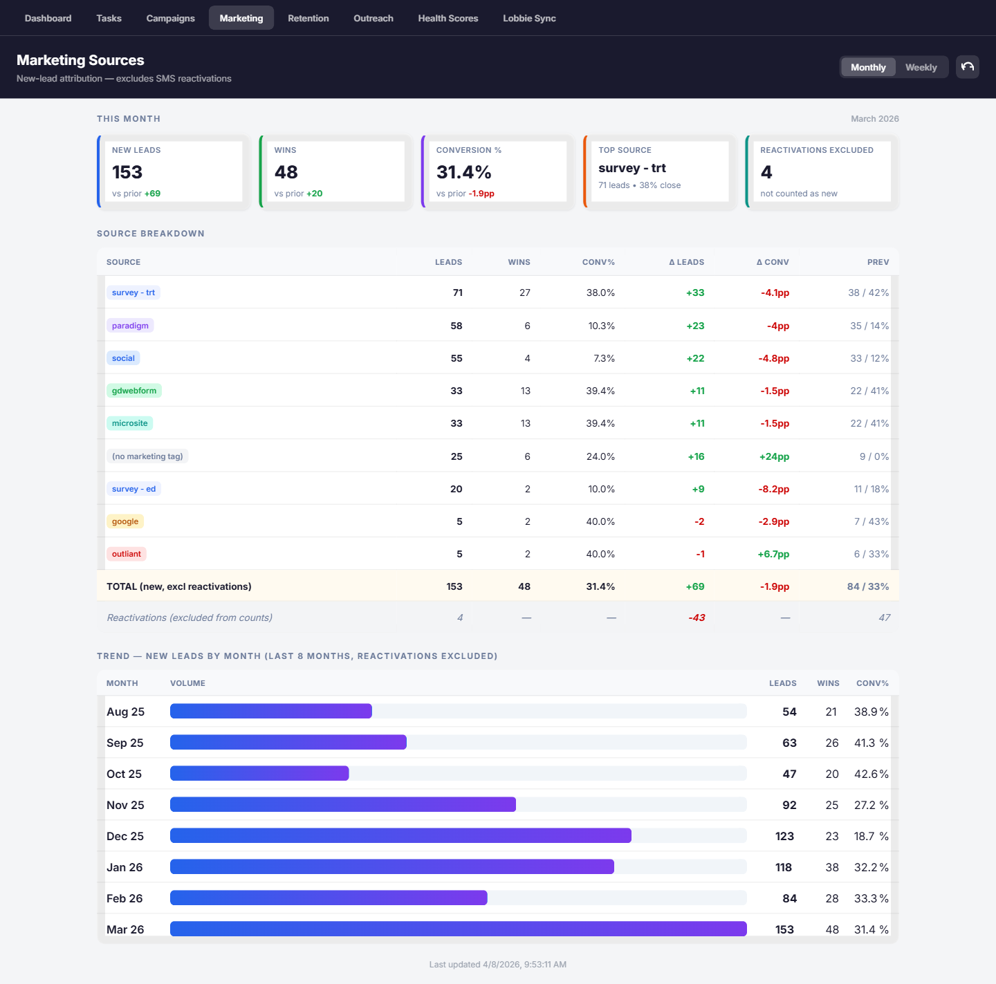 Marketing source attribution with monthly conversion by channel