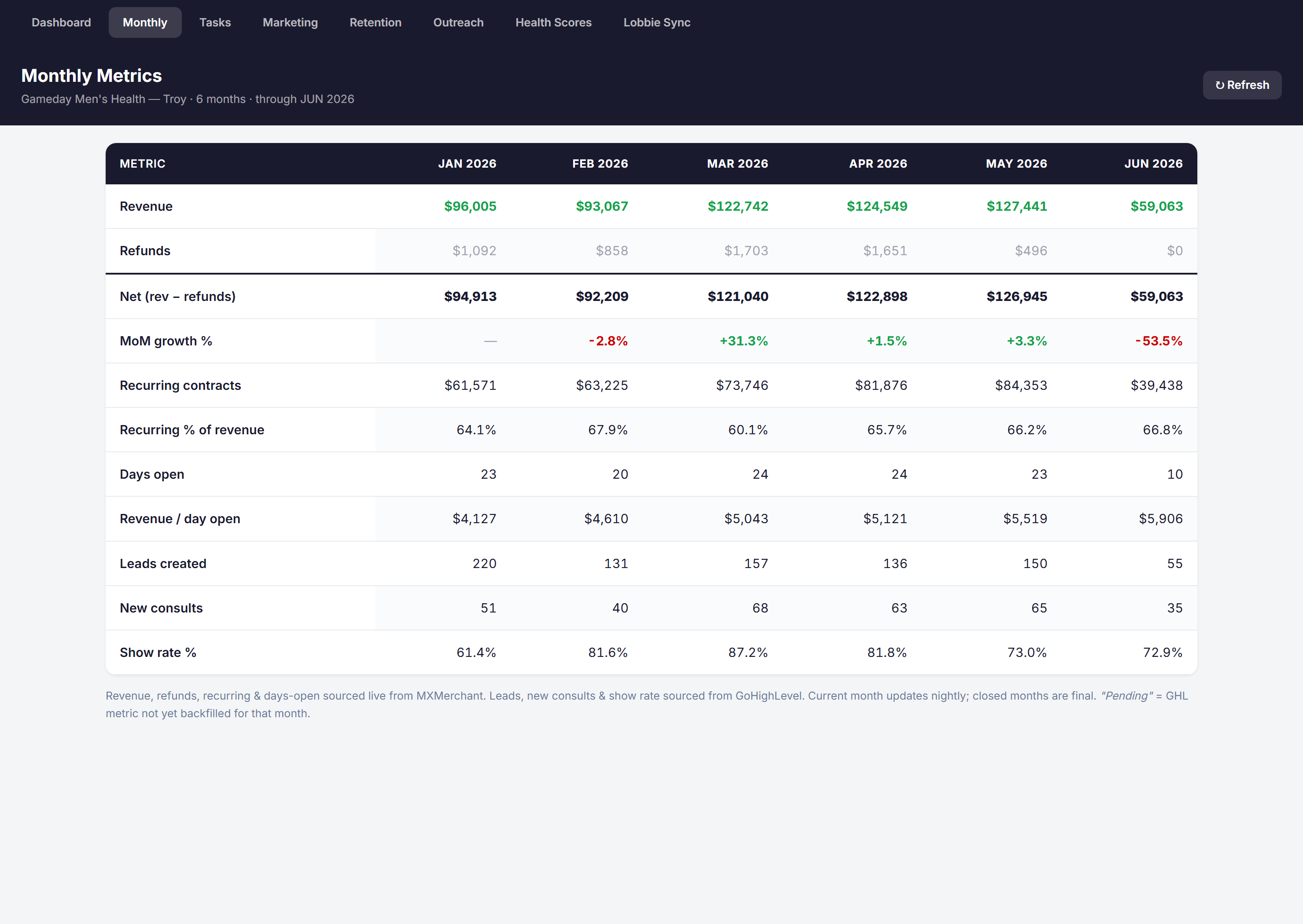 Monthly metrics — revenue, refunds, recurring, leads, consults and show rate tracked month over month from January 2026