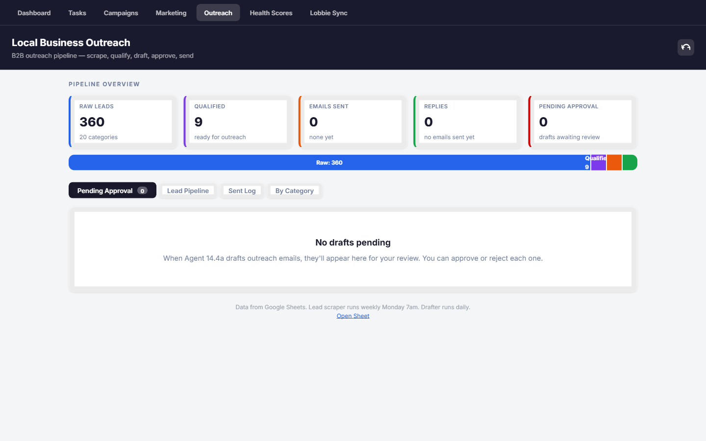 B2B outreach pipeline from scrape to approval